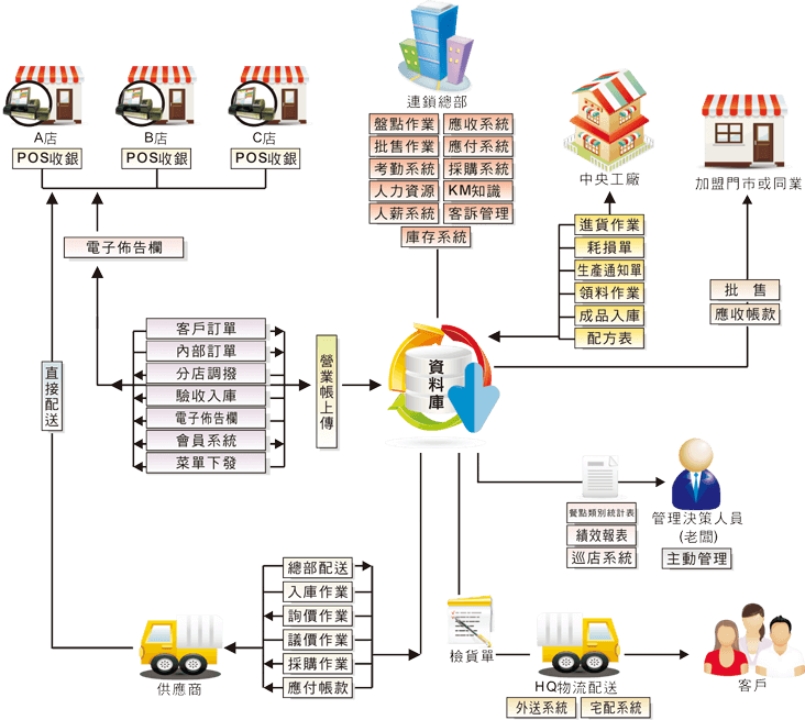 連鎖總部示意圖